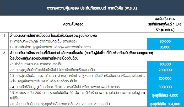 ตารางคุ้มครอง พ.ร.บ. รถยนต์