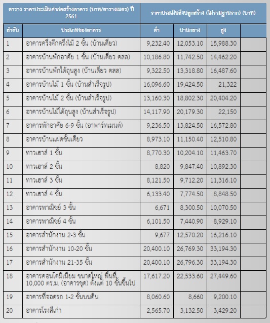 เช็ค “ค่าเสื่อมราคา”