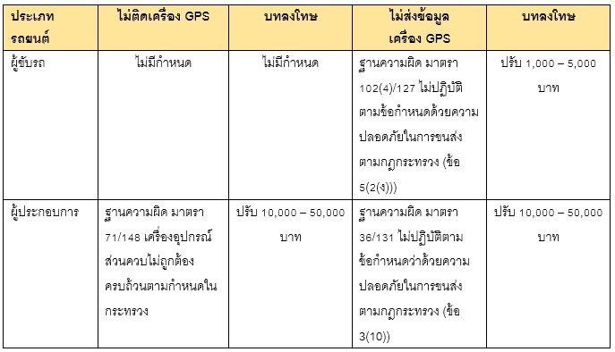 โทษของการไม่ติดตั้ง GPS Tracker