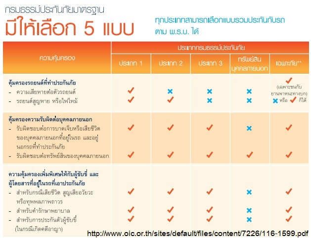 กรมธรรม์ประกันภัยมาตรฐาน มีให้เลือก 5 แบบ