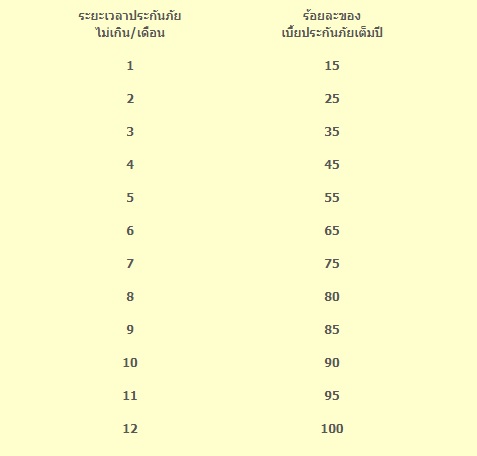 ตารางอัตราเบี้ยประกันอัคคีภัย ในระยะสั้น มีค่าเบี้ยประกันเท่าไหร่บ้าง