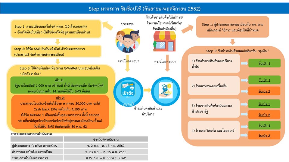 ชิม ช้อป ใช้” มาตรการสนับสนุนการท่องเที่ยวภายในประเทศไทย 