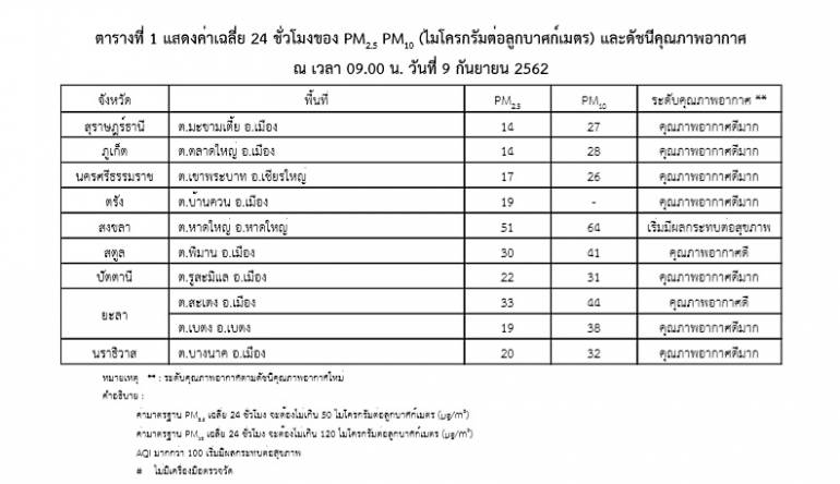 ภาพค่าเฉลี่ย PM 2.5 ที่ภาคใต้ จากกรมควบคุมมลพิษ