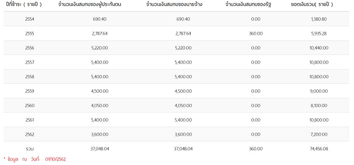 ตารางเงินชดเชยชราภาพจากประกันสังคม