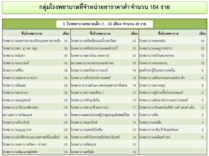 โรงพยาบาลสีเขียว ขนาดเล็ก จำหน่ายยาราถูก