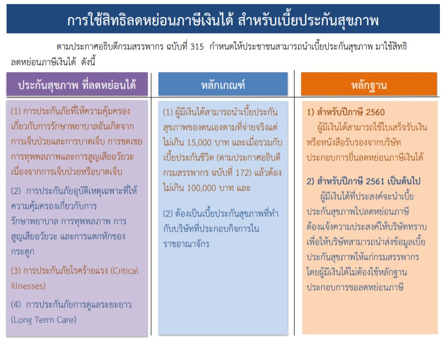 การใช้สิทธิ์ลดหย่อนสุขภาพ ภาพจาก https://www.oic.or.th/sites/default/files/content/88148/3-ephyaephr.pdf