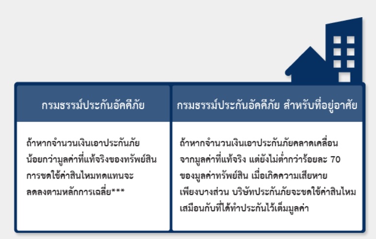 การจ่ายความคุ้มครองของประกันอัคคีภัย ข้อมูลจาก คปภ.