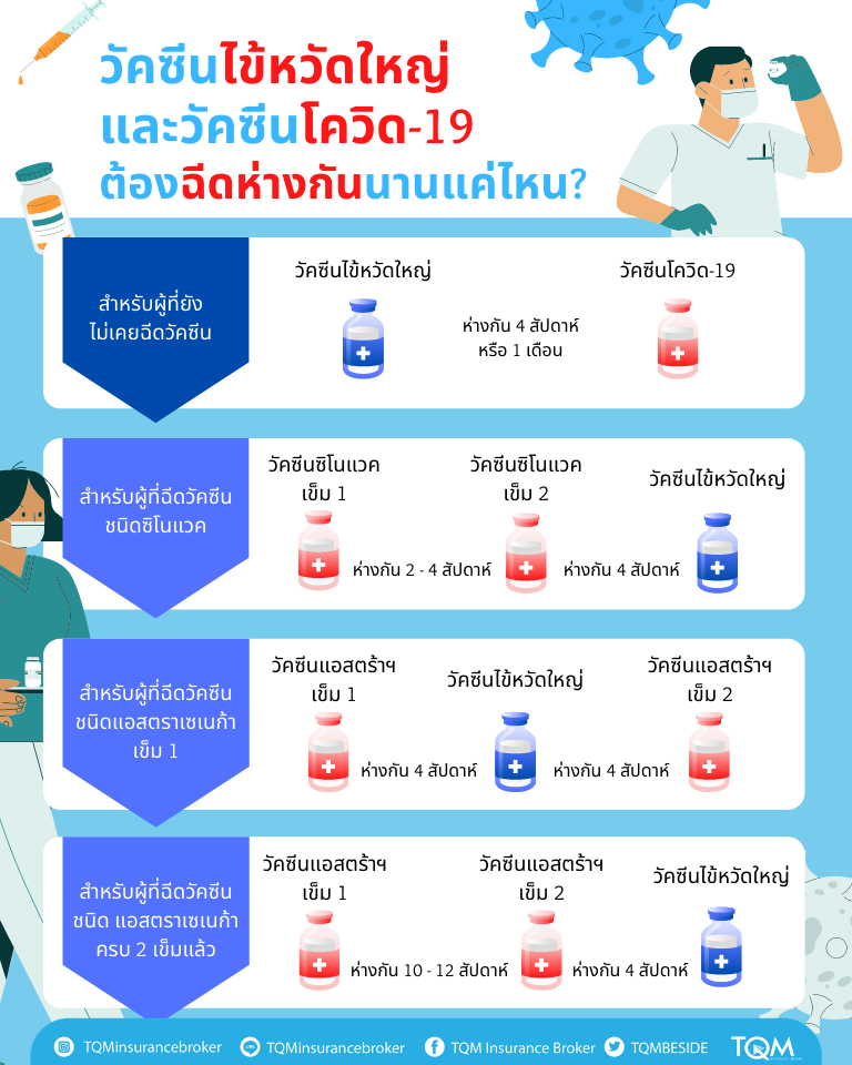 วัคซีนไข้หวัดใหญ่และวัคซีนโควิด-19 ต้องฉีดห่างกันนานแค่ไหน