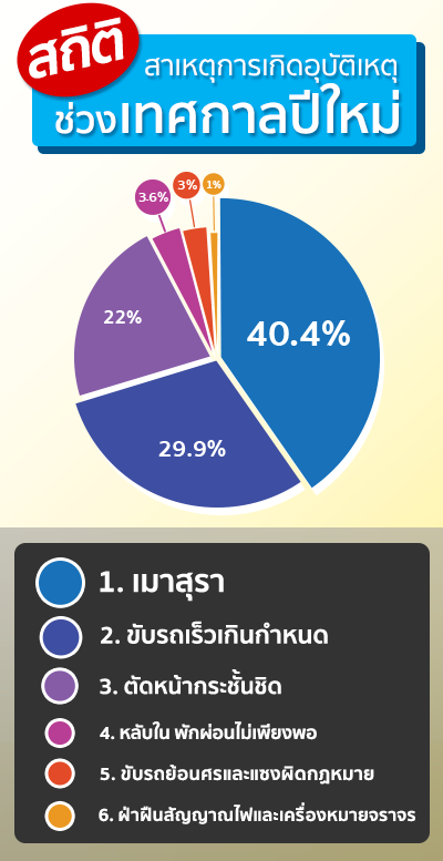 สาเหตุการเกิดอุบัติเหตุ